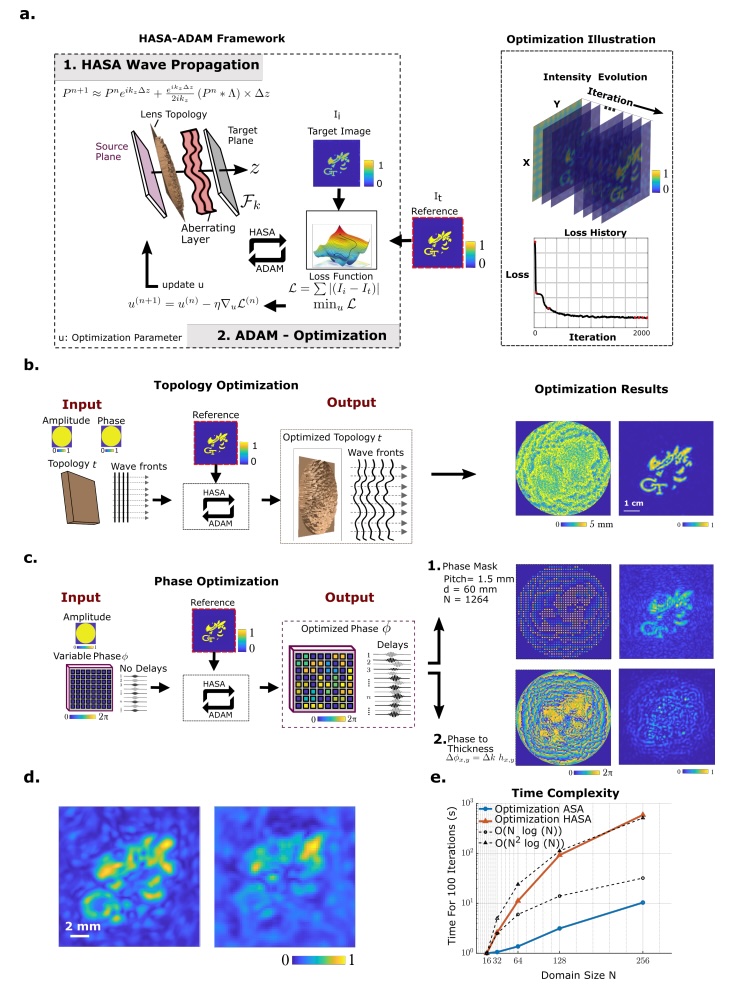 figure from Acoustic Holography in the Megahertz Frequency Range with Optimal Lens Topologies and Nonlinear Acoustic Feedback paper