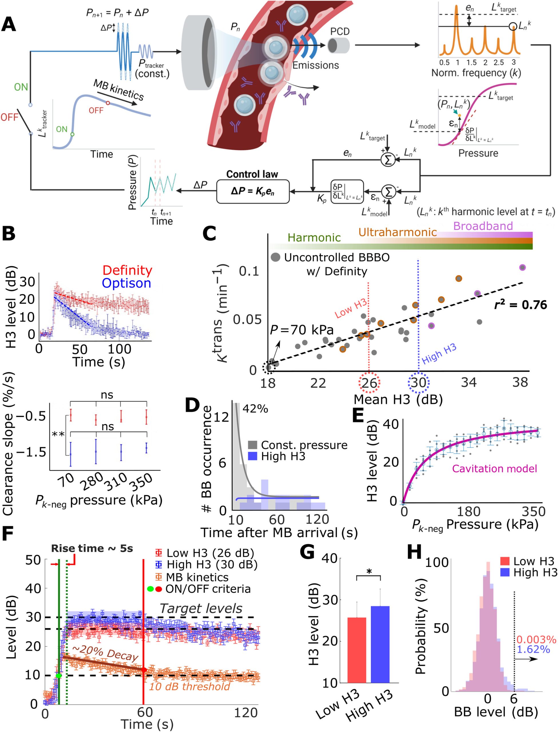 Spatially targeted brain cancer immunotherapy with closed-loop controlled focused ultrasound and immune checkpoint blockade